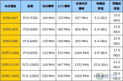 DDR3ò