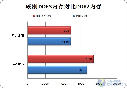 DDR3该不该买？