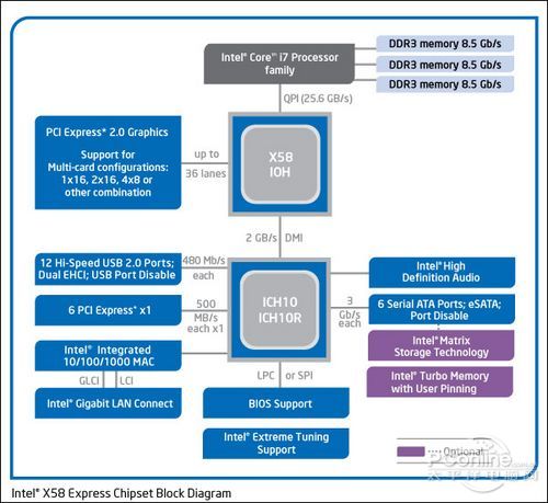 X58芯片组 X58芯片组