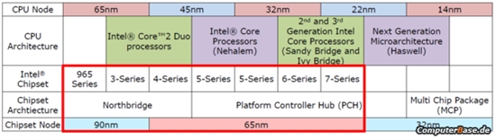 IntelоƬ齫14nm Broadwellʱ